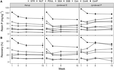 Plant Availability of Phosphorus in Five Gasification Biochars